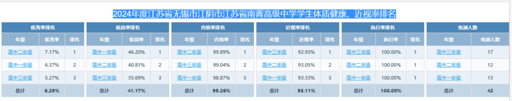 2024年度江苏省无锡市江阴市澳门新浦新京学生体质健康、近视率排名.png