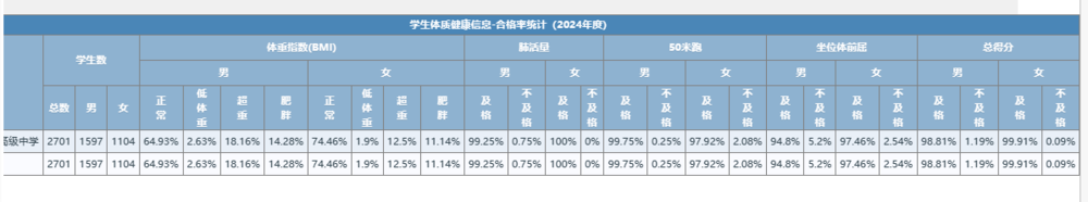 学生体质健康信息-合格率统计（2024年度）.png