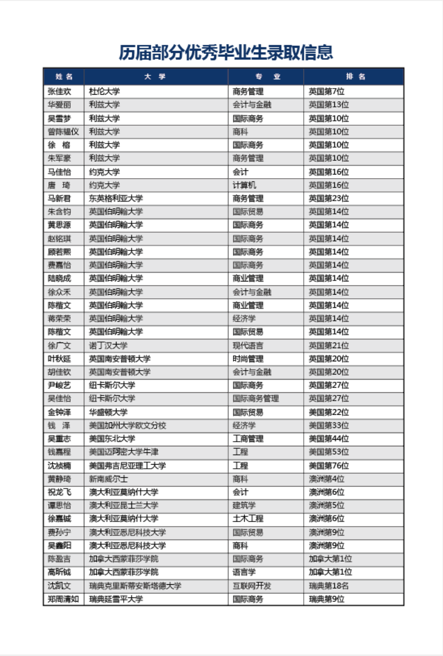 历届部分优秀毕业生录取信息.png