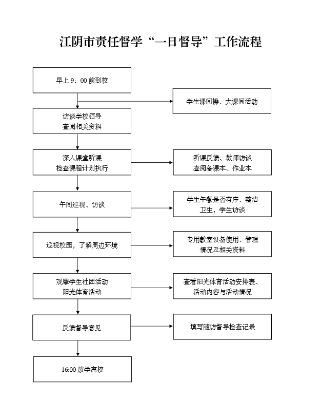 江阴市责任督学“一日督导”工作流程.png